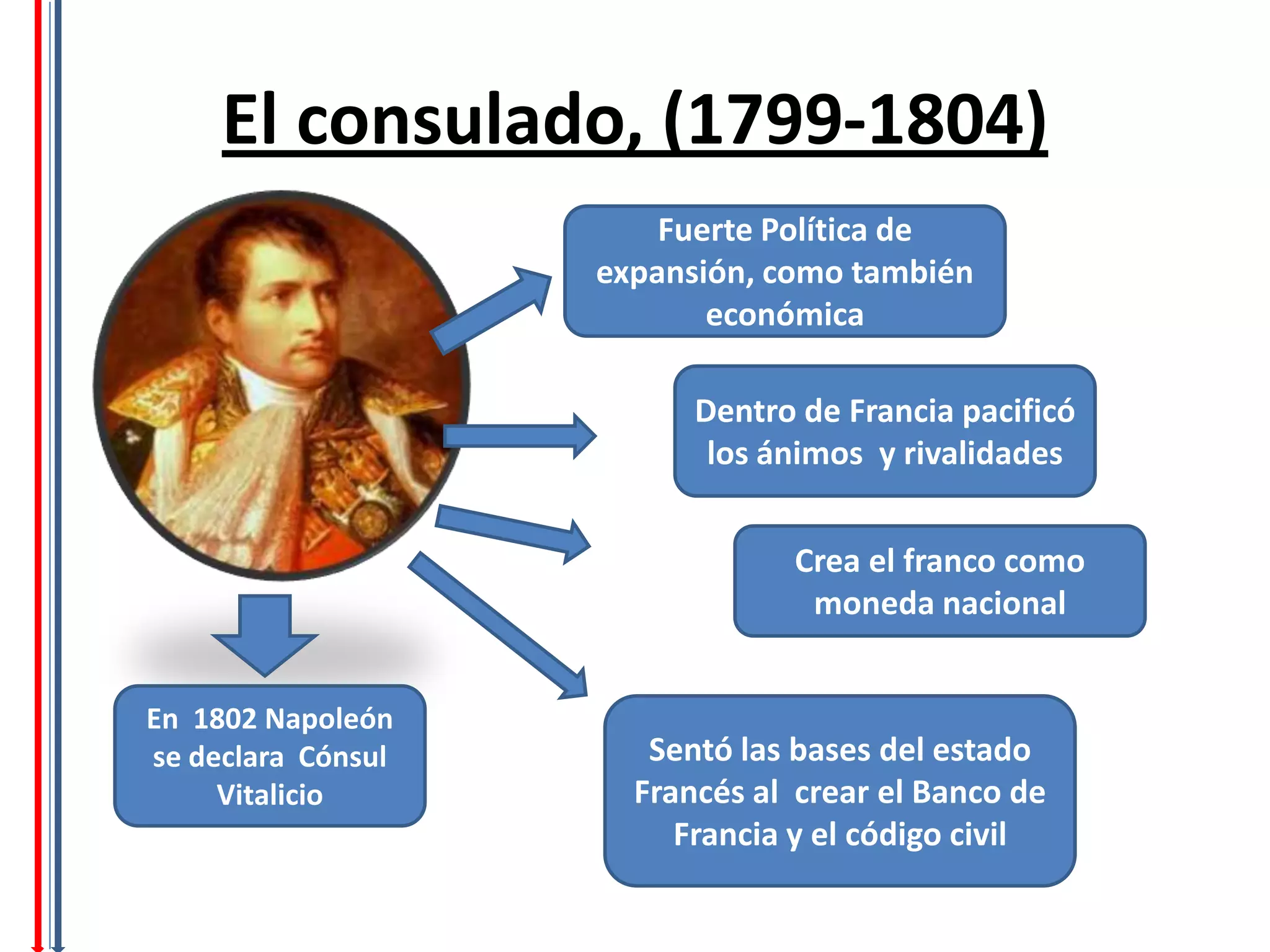El consulado, (1799-1804)
                        Fuerte Política de
                    expansión, como también
                           económica

                          Dentro de Francia pacificó
                           los ánimos y rivalidades


                                Crea el franco como
                                 moneda nacional


En 1802 Napoleón
se declara Cónsul      Sentó las bases del estado
     Vitalicio        Francés al crear el Banco de
                         Francia y el código civil
 