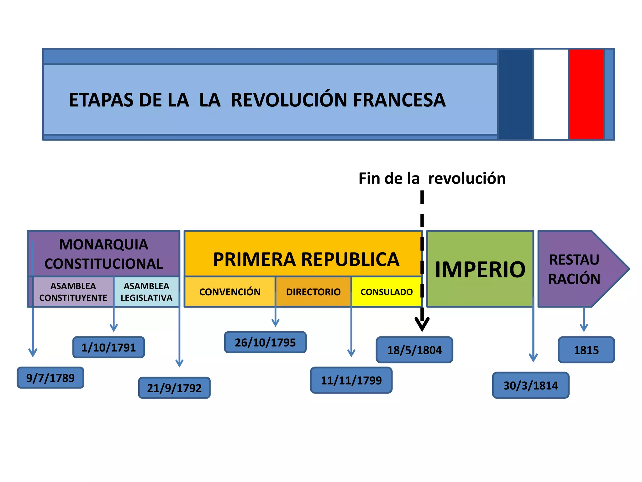 ETAPAS DE LA LA REVOLUCIÓN FRANCESA


                                                          Fin de la revolución


    MONARQUIA
  CONSTITUCIONAL                   PRIMERA REPUBLICA                                RESTAU
    ASAMBLEA       ASAMBLEA
                                                                       IMPERIO      RACIÓN
                                CONVENCIÓN   DIRECTORIO   CONSULADO
  CONSTITUYENTE   LEGISLATIVA




           1/10/1791                 26/10/1795
                                                                18/5/1804                1815

9/7/1789                                           11/11/1799
                       21/9/1792                                             30/3/1814
 
