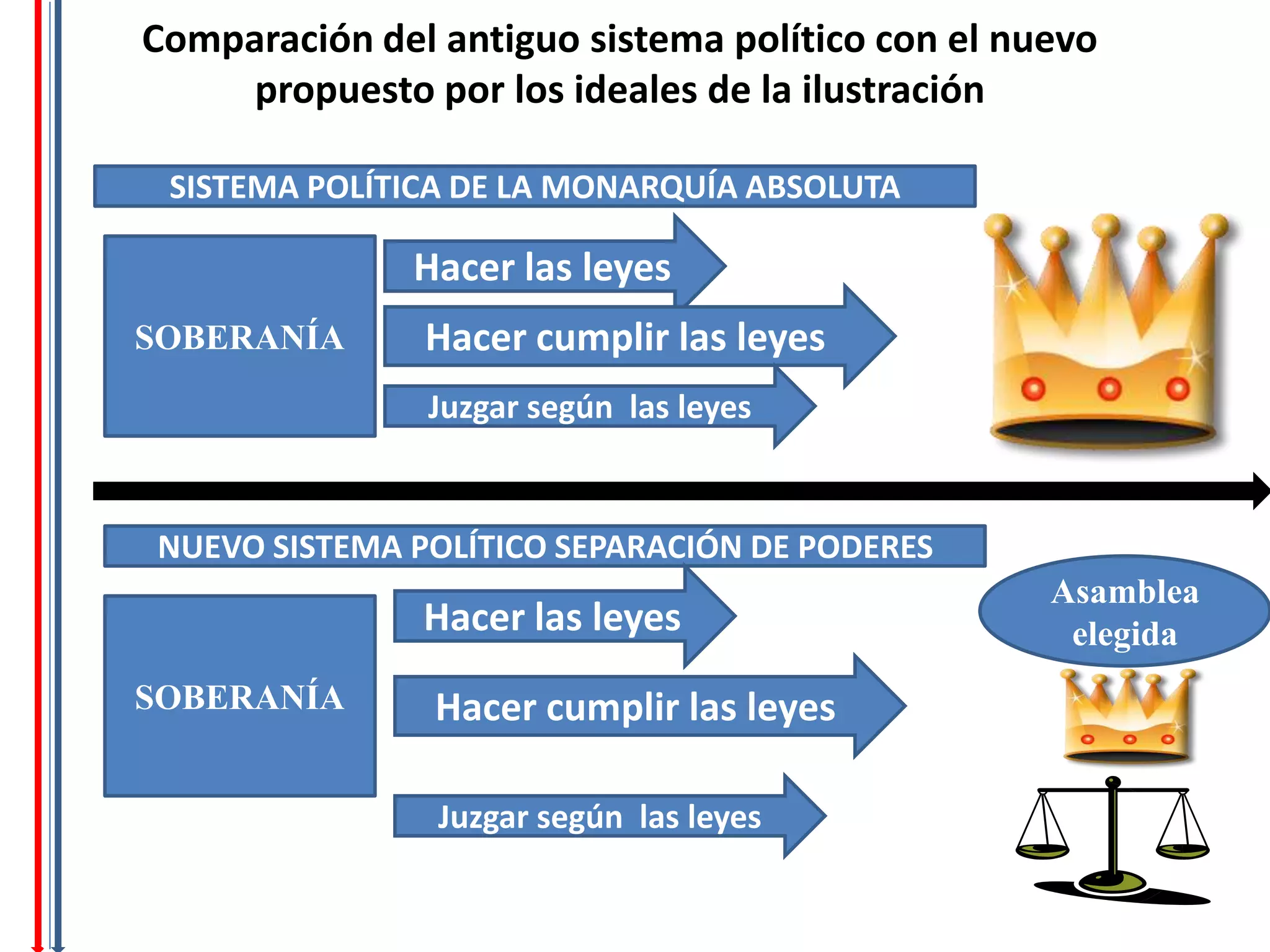 Comparación del antiguo sistema político con el nuevo
     propuesto por los ideales de la ilustración

 SISTEMA POLÍTICA DE LA MONARQUÍA ABSOLUTA

               Hacer las leyes
SOBERANÍA      Hacer cumplir las leyes
               Juzgar según las leyes


NUEVO SISTEMA POLÍTICO SEPARACIÓN DE PODERES
                                                  Asamblea
               Hacer las leyes                     elegida
SOBERANÍA       Hacer cumplir las leyes

                Juzgar según las leyes
 