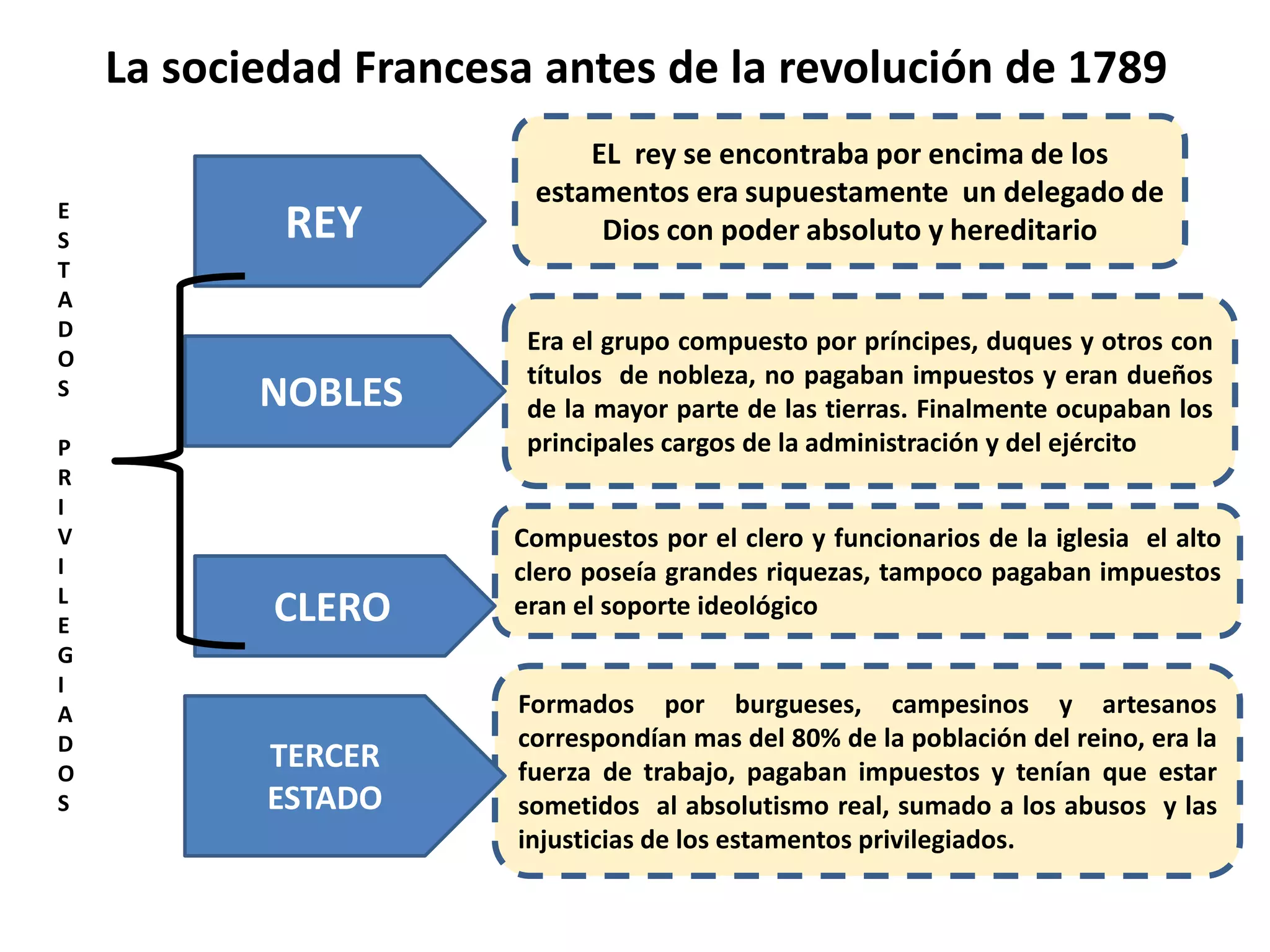 La sociedad Francesa antes de la revolución de 1789
                            EL rey se encontraba por encima de los
                        estamentos era supuestamente un delegado de
E
S           REY              Dios con poder absoluto y hereditario
T
A
D
                        Era el grupo compuesto por príncipes, duques y otros con
O
                        títulos de nobleza, no pagaban impuestos y eran dueños
S          NOBLES       de la mayor parte de las tierras. Finalmente ocupaban los
P                       principales cargos de la administración y del ejército
R
I
V                      Compuestos por el clero y funcionarios de la iglesia el alto
I                      clero poseía grandes riquezas, tampoco pagaban impuestos
L
E           CLERO      eran el soporte ideológico
G
I
A                      Formados por burgueses, campesinos y artesanos
D                      correspondían mas del 80% de la población del reino, era la
O
           TERCER      fuerza de trabajo, pagaban impuestos y tenían que estar
S          ESTADO      sometidos al absolutismo real, sumado a los abusos y las
                       injusticias de los estamentos privilegiados.
 