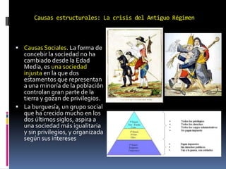 Causas estructurales: La crisis del Antiguo Régimen

 Causas Sociales. La forma de

concebir la sociedad no ha
cambiado desde la Edad
Media, es una sociedad
injusta en la que dos
estamentos que representan
a una minoría de la población
controlan gran parte de la
tierra y gozan de privilegios.
 La burguesía, un grupo social
que ha crecido mucho en los
dos últimos siglos, aspira a
una sociedad más igualitaria
y sin privilegios, y organizada
según sus intereses

 