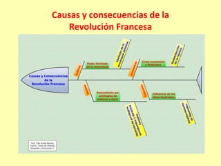 Causas y consecuencias de la
Revolución Francesa
 