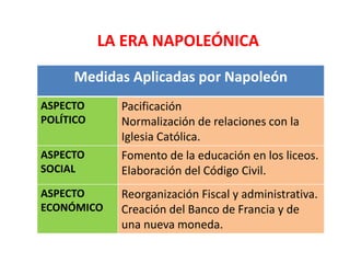 LA ERA NAPOLEÓNICA
Medidas Aplicadas por Napoleón
ASPECTO
POLÍTICO
Pacificación
Normalización de relaciones con la
Iglesia Católica.
ASPECTO
SOCIAL
Fomento de la educación en los liceos.
Elaboración del Código Civil.
ASPECTO
ECONÓMICO
Reorganización Fiscal y administrativa.
Creación del Banco de Francia y de
una nueva moneda.
 
