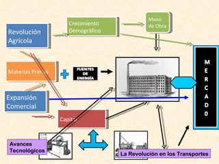 Revolución  Agrícola Expansión Comercial Crecimiento  Demográfico Materias Primas Capital Mano de Obra Avances Tecnológicos La Revolución en los Transportes 