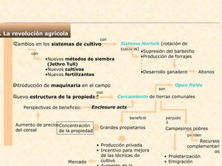 2. La revolución agrícola  Introducción de  maquinaria  en el campo Supresión del barbecho Producción de forrajes Desarrollo ganadero son Perspectivas de beneficios Abonos Open fields Nuevos  métodos de siembra (Jethro Tull) Nuevos  cultivos Nuevos  fertilizantes Sistema Norfolk  (rotación de cultivos) Aumento de precios del cereal con Cambios en los  sistemas de cultivo Nueva  estructura de la propiedad con Cercamiento  de tierras comunales con Enclosure acts Grandes propietarios Producción privada Incentivo para mejora de las técnicas de cultivo Aumento de la producción Mercado benefició Campesinos pobres Recursos complementarios perjudicó pierden Concentración de la propiedad Proletarización Emigración 