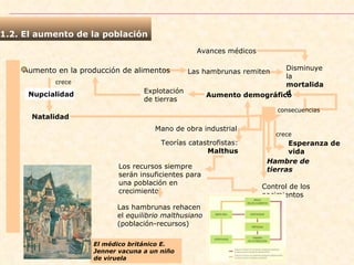 1.2. El aumento de la población  Las hambrunas remiten Natalidad Aumento en la producción de alimentos crece Aumento demográfico Disminuye la  mortalidad Avances médicos Explotación de tierras Nupcialidad Esperanza de vida crece consecuencias Hambre de tierras Control de los nacimientos Mano de obra industrial Teorías catastrofistas:  Malthus Los recursos siempre serán insuficientes para una población en crecimiento Las hambrunas rehacen el  equilibrio malthusiano  (población-recursos) El médico británico E. Jenner vacuna a un niño de viruela 