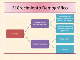 El Crecimiento Demográfico 