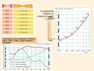 La población inglesa se triplica en siglo y medio 1701 1851 Crecimiento de la población británica entre 1701 y 1851, según Wrigley y Schofield 