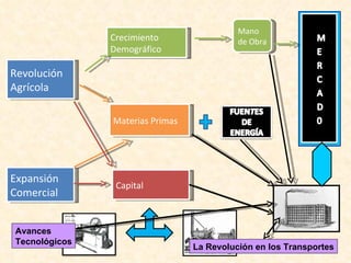 Revolución  Agrícola Expansión Comercial Crecimiento  Demográfico Materias Primas Capital Mano de Obra Avances Tecnológicos La Revolución en los Transportes 