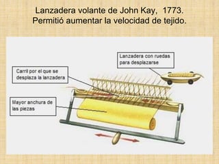 Lanzadera volante de John Kay, 1773.
Permitió aumentar la velocidad de tejido.
 