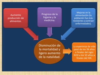 Mejoras en la
  Aumento         Progreso de la     alimentación (la
producción de      higiene y la     población fue más
  alimentos.        medicina.      resistente a contraer
                                     enfermedades).




                Disminución de     La esperanza de vida
                la mortalidad y     pasó de los 38 años
                ligero aumento       a finales del siglo
                                   XVIII a los 50 años a
                de la natalidad.      finales del XIX.
 