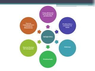 Línea divisoria 
en la forma de 
producción 
MÁQUINA 
Producción y 
consumo en 
masa 
Fábricas 
Proletariado 
Nuevas 
orga...