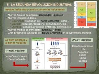 Nuevas industrias y nuevas potencias industriales
 Nuevas fuentes de energía: electricidad y petróleo.
 Nuevas industrias líderes:
• Siderúrgica (invención del horno Bessemer - acero).
• Eléctrica (industria, transporte, comunicación, etc.)
• Química (farmacia, productos sintéticos, dinamita, etc.)
 Nuevos medios de transporte: automóvil y avión.
 Gran Bretaña es sustituida por EEUU y Alemania en la supremacía mundial.
1ª Rev. industrial
2ª Rev. industrial
Grandes empresas
S.A
Acciones
Socios
Bolsa
Bancos
Pequeñas empresas
1 Persona/familia
La gran empresa y
la banca moderna
 
