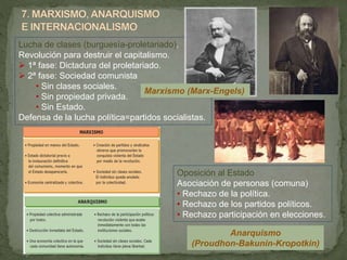 Anarquismo
(Proudhon-Bakunin-Kropotkin)
Lucha de clases (burguesía-proletariado).
Revolución para destruir el capitalismo.
 1ª fase: Dictadura del proletariado.
 2ª fase: Sociedad comunista
• Sin clases sociales.
• Sin propiedad privada.
• Sin Estado.
Defensa de la lucha política=partidos socialistas.
Oposición al Estado
Asociación de personas (comuna)
• Rechazo de la política.
• Rechazo de los partidos políticos.
• Rechazo participación en elecciones.
Marxismo (Marx-Engels)
 
