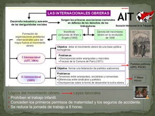 Logros del movimiento obrero Leyes laborales
• Prohíben el trabajo infantil.
• Conceden los primeros permisos de maternidad y los seguros de accidente.
• Se reduce la jornada de trabajo a 8 horas.
1º Mayo
Himno
Partidos políticos
(SPD, PSOE)
 