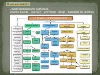  Difusión del liberalismo económico.
 Iniciativa privada – inversión – innovación – riesgo – búsqueda del beneficio.
Nueva mentalidad
 
