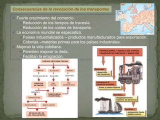 Consecuencias de la revolución de los transportes
 Fuerte crecimiento del comercio.
• Reducción de los tiempos de travesía.
• Reducción de los costes de transporte.
 La economía mundial se especializó.
• Países industrializados – productos manufacturados para exportación.
• Colonias –materias primas para los países industriales.
 Mejoran la vida cotidiana.
• Permiten mejorar la dieta.
• Facilitan la emigración.
 
