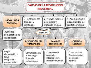 Aumento
demográfico de
la población
3- Innovaciones
técnicas y
científicas
2- Nuevas fuentes
de energía y
materias primas
4- Acumulación y
disponibilidad de
capital comercial
1-REVOLUCIÓN
AGRÍCOLA
REVOLUCIÓN DEL
TRANSPORTE
CAUSAS DE LA REVOLUCIÓN
INDUSTRIAL
CAMBIOS
ECONÓMICOS
GENERA
CAMBIOS
SOCIALES
Clases sociales
Cuestión social
Ideologías
políticas
Mejor
alimentación y
Salud
emigración -
campo ciudad.
Expansión del
comercio.
Integración del
mercado mundial
Comunicaciones
a mas larga
distancia
globalización
 