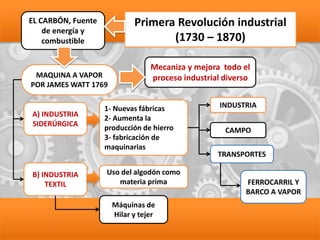 EL CARBÓN, Fuente
de energía y
combustible
A) INDUSTRIA
SIDERÚRGICA
Primera Revolución industrial
(1730 – 1870)
MAQUINA A VAPOR
POR JAMES WATT 1769
Mecaniza y mejora todo el
proceso industrial diverso
B) INDUSTRIA
TEXTIL
1- Nuevas fábricas
2- Aumenta la
producción de hierro
3- fabricación de
maquinarias
INDUSTRIA
CAMPO
TRANSPORTES
Máquinas de
Hilar y tejer
FERROCARRIL Y
BARCO A VAPOR
Uso del algodón como
materia prima
 