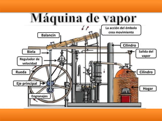 Balancín
Biela
Cilindro
La acción del émbolo
crea movimiento
Salida del
vapor
Hogar
CilindroRueda
Regulador de
velocidad
Engranajes
Eje principal
 