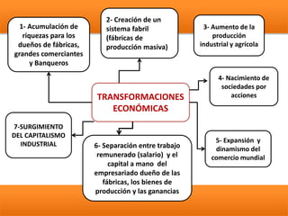 1- Acumulación de
riquezas para los
dueños de fábricas,
grandes comerciantes
y Banqueros
7-SURGIMIENTO
DEL CAPITALISMO
INDUSTRIAL
2- Creación de un
sistema fabril
(fábricas de
producción masiva)
6- Separación entre trabajo
remunerado (salario) y el
capital a mano del
empresariado dueño de las
fábricas, los bienes de
producción y las ganancias
TRANSFORMACIONES
ECONÓMICAS
4- Nacimiento de
sociedades por
acciones
3- Aumento de la
producción
industrial y agrícola
5- Expansión y
dinamismo del
comercio mundial
 