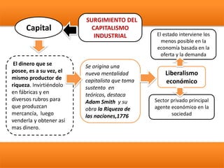 SURGIMIENTO DEL
CAPITALISMO
INDUSTRIAL
El dinero que se
posee, es a su vez, el
mismo productor de
riqueza. Invirtiéndolo
en fábricas y en
diversos rubros para
que produzcan
mercancía, luego
venderla y obtener así
mas dinero.
Capital
Se origina una
nueva mentalidad
capitalista que toma
sustento en
teóricos, destaca
Adam Smith y su
obra la Riqueza de
las naciones,1776
Liberalismo
económico
Sector privado principal
agente económico en la
sociedad
El estado interviene los
menos posible en la
economía basada en la
oferta y la demanda
 