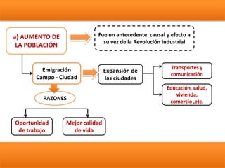 a) AUMENTO DE
LA POBLACIÓN
Fue un antecedente causal y efecto a
su vez de la Revolución industrial
Emigración
Campo - Ciudad
Expansión de
las ciudades
Oportunidad
de trabajo
Transportes y
comunicación
Educación, salud,
vivienda,
comercio ,etc.
Mejor calidad
de vida
RAZONES
 