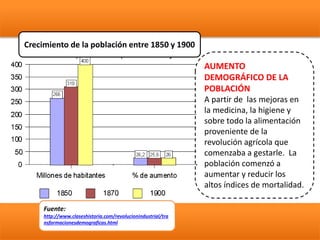 Crecimiento de la población entre 1850 y 1900
Fuente:
http://www.claseshistoria.com/revolucionindustrial/tra
nsformacionesdemograficas.html
AUMENTO
DEMOGRÁFICO DE LA
POBLACIÓN
A partir de las mejoras en
la medicina, la higiene y
sobre todo la alimentación
proveniente de la
revolución agrícola que
comenzaba a gestarle. La
población comenzó a
aumentar y reducir los
altos índices de mortalidad.
 