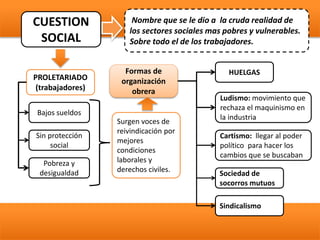 CUESTION
SOCIAL
PROLETARIADO
(trabajadores)
Nombre que se le dio a la cruda realidad de
los sectores sociales mas pobres y vulnerables.
Sobre todo el de los trabajadores.
HUELGASFormas de
organización
obrera
Cartismo: llegar al poder
político para hacer los
cambios que se buscaban
Surgen voces de
reivindicación por
mejores
condiciones
laborales y
derechos civiles.
Bajos sueldos
Sin protección
social
Sociedad de
socorros mutuos
Pobreza y
desigualdad
Ludismo: movimiento que
rechaza el maquinismo en
la industria
Sindicalismo
 