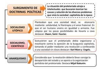 SURGIMIENTO DE
DOCTRINAS POLÍTICAS
SOCIALISMO,
CIENTÍFICO
SOCIALISMO
UTÓPICO
ANARQUISMO
La situación del proletariado atrajo a
intelectuales que buscaron teorizar las
causas y solución de los diversos problemas
que vivía la sociedad capitalista de la época
Planteaban que una sociedad ideal, se alcanzaría
mediante solidaridad, la filantropía y el amor fraternal. En
que el ser humano viviera en igualdad y armonía. Fue
utópico por las pocas posibilidades de llevarla a cavo
destacan: Owen, Saint Fourier.
Sostuvieron que el proletariado debía organizarse y
movilizarle contra la opresión de la burguesía capitalista,
tomando el poder mediante una revolución y conllevando
a una sociedad sin clases destacan: Karl Marx y Engels.
Consideraba que la revolución debería llevar consigo la
desaparición del estado y se oponía a la organización
partidista del proletariado. Destaca Mijail Bakunin.
 