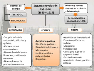 Segunda Revolución
Industrial
(1850 – 1914)
Fuentes de
energía
PETRÓLEO
ELECTRICIDAD
ECONÓMICO
Destaca Motor a
combustión, 1886
POLÍTICA
•Reducción de la mortalidad
•Transformación de las
ciudades
•Migraciones
Transoceánicas
•Liderazgo y auge de la
burguesía liberal
•Fortalecimiento del
movimiento obrero, partidos
políticos
•Surge la industria
automotriz, eléctrica y
química
•Concentración
empresariales
•Desarrollo de la banca
financiera, créditos de
consumo
•Nuevas formas de
producción en masa
Liberalismo político
•División de poderes
•Derechos individuales
•Monarquías
constitucionales o
parlamentarias
•Repúblicas
SOCIAL
Diversos y nuevos
avances en la ciencia
y la tecnología
 