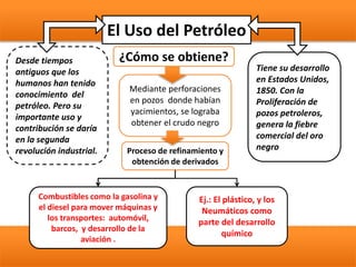 Mediante perforaciones
en pozos donde habían
yacimientos, se lograba
obtener el crudo negro
Proceso de refinamiento y
obtención de derivados
El Uso del Petróleo
Desde tiempos
antiguos que los
humanos han tenido
conocimiento del
petróleo. Pero su
importante uso y
contribución se daría
en la segunda
revolución industrial.
Combustibles como la gasolina y
el diesel para mover máquinas y
los transportes: automóvil,
barcos, y desarrollo de la
aviación .
¿Cómo se obtiene?
Ej.: El plástico, y los
Neumáticos como
parte del desarrollo
químico
Tiene su desarrollo
en Estados Unidos,
1850. Con la
Proliferación de
pozos petroleros,
genera la fiebre
comercial del oro
negro
 
