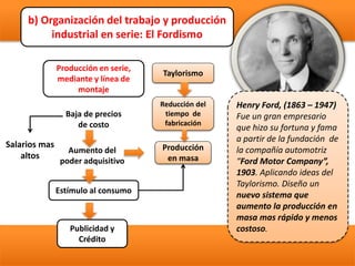 b) Organización del trabajo y producción
industrial en serie: El Fordismo
Henry Ford, (1863 – 1947)
Fue un gran empresario
que hizo su fortuna y fama
a partir de la fundación de
la compañía automotriz
“Ford Motor Company”,
1903. Aplicando ideas del
Taylorismo. Diseño un
nuevo sistema que
aumento la producción en
masa mas rápido y menos
costoso.
Producción en serie,
mediante y línea de
montaje
Baja de precios
de costo
Aumento del
poder adquisitivo
Estímulo al consumo
Publicidad y
Crédito
Salarios mas
altos
Taylorismo
Reducción del
tiempo de
fabricación
Producción
en masa
 