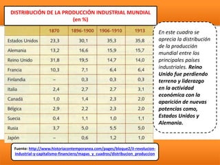 DISTRIBUCIÓN DE LA PRODUCCIÓN INDUSTRIAL MUNDIAL
(en %)
En este cuadro se
aprecia la distribución
de la producción
mundial entre los
principales países
industriales. Reino
Unido fue perdiendo
terreno y liderazgo
en la actividad
económica con la
aparición de nuevas
potencias como,
Estados Unidos y
Alemania.
Fuente: http://www.historiacontemporanea.com/pages/bloque2/ii-revolucion-
industrial-y-capitalismo-financiero/mapas_y_cuadros/distribucion_produccion
 