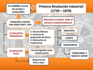 EL CARBÓN, Fuente
de energía y
combustible
A) INDUSTRIA
SIDERÚRGICA
Primera Revolución industrial
(1730 – 1870)
MAQUINA A ...