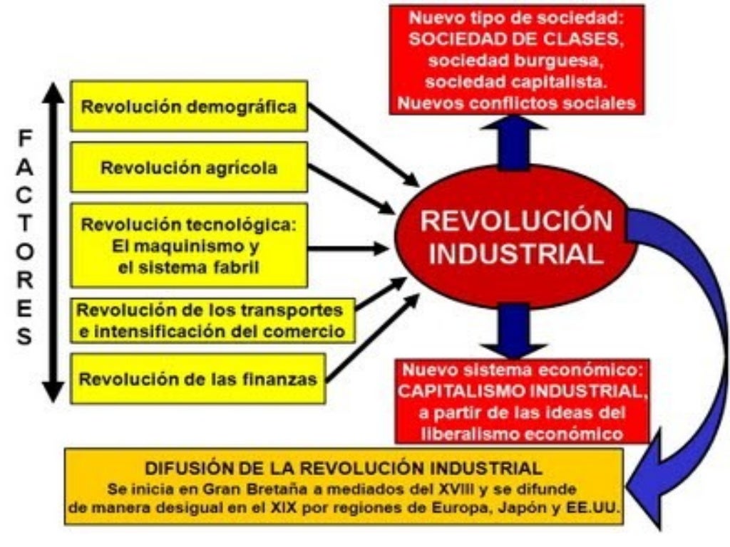 5 Causas De La Revolución Industrial es.slideshare.net