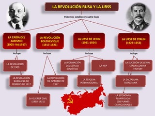 LA REVOLUCIÓN RUSA Y LA URSS
Podemos establecer cuatro fases
LA REVOLUCIÓN
BOLCHEVIQUE
(1917-1921)
LA URSS DE LENIN
(1921-1924)
LA URSS DE STALIN
(1927-1953)
incluye
LA GUERRA CIVIL
(1918-1921)
LA REVOLUCIÓN
DE 1905
LA REVOLUCIÓN
BURGUESA DE
FEBRERO DE 1917
LA REVOLUCIÓN
DE OCTUBRE DE
1917
incluye
LA NEP
LA FORMACIÓN
DEL ESTADO
SOVIÉTICO
LA ECONOMÍA
PLANIFICADA:
LOS PLANES
QUINQUENALES
incluye
LA DICTADURA
TOTALITARIA
LA SUCESIÓN DE LENIN:
STALIN CONTRA
TROTSKY
LA CAÍDA DEL
ZARISMO
(1905- feb1917)
incluye
LA TERCERA
INTERNACIONAL
 