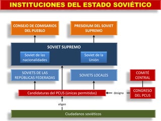CONGRESO
DEL PCUS
COMITÉ
CENTRAL
Ciudadanos soviéticos
Candidaturas del PCUS (únicas permitidas)
SOVIETS DE LAS
REPÚBLICAS FEDERADAS
SOVIETS LOCALES
SOVIET SUPREMO
Soviet de las
nacionalidades
Soviet de la
Unión
CONSEJO DE COMISARIOS
DEL PUEBLO
PRESIDIUM DEL SOVIET
SUPREMO
INSTITUCIONES DEL ESTADO SOVIÉTICO
designa
eligen
 