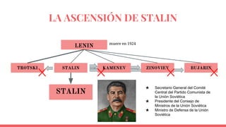 LA ASCENSIÓN DE STALIN
LENIN
TROTSKI STALIN KAMENEV ZINOVIEV BUJARIN
STALIN
muere en 1924
★ Secretario General del Comité
Central del Partido Comunista de
la Unión Soviética
★ Presidente del Consejo de
Ministros de la Unión Soviética
★ Ministro de Defensa de la Unión
Soviética
 