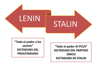 LENIN
STALIN
“Todo el poder a los
soviets”
DICTADURA DEL
PROLETARIADO
“Todo el poder Al PCUS”
DICTADURA DEL PARTIDO
ÚNICO
DICTADURA DE STALIN
 