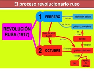 El proceso revolucionario ruso
 