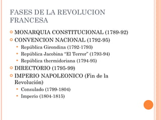 FASES DE LA REVOLUCION FRANCESA MONARQUIA CONSTITUCIONAL (1789-92) CONVENCION NACIONAL (1792-95) República Girondina (1792-1793) República Jacobina “El Terror” (1793-94) República thermidoriana (1794-95) DIRECTORIO (1795-99) IMPERIO NAPOLEONICO (Fin de la Revolución) Consulado (1799-1804) Imperio (1804-1815) 