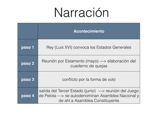 Narración
Acontecimiento
paso 1 Rey (Luis XVI) convoca los Estados Generales
paso 2
Reunión por Estamento (mayo) —> elaboración del
cuaderno de quejas
paso 3 conﬂicto por la forma de voto
paso 4
salida del Tercer Estado (junio) —> reunión del Juego
de Pelota —> se autodenominan Asamblea Nacional y
de ahí a Asamblea Constituyente
 