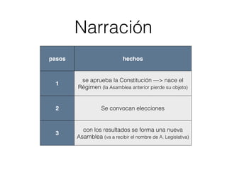 Narración
pasos hechos
1
se aprueba la Constitución —> nace el
Régimen (la Asamblea anterior pierde su objeto)
2 Se convocan elecciones
3
con los resultados se forma una nueva
Asamblea (va a recibir el nombre de A. Legislativa)
 