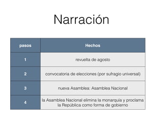 Narración
pasos Hechos
1 revuelta de agosto
2 convocatoria de elecciones (por sufragio universal)
3 nueva Asamblea: Asamblea Nacional
4
la Asamblea Nacional elimina la monarquía y proclama
la República como forma de gobierno
 