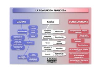 La revolución francesa 4º ESO