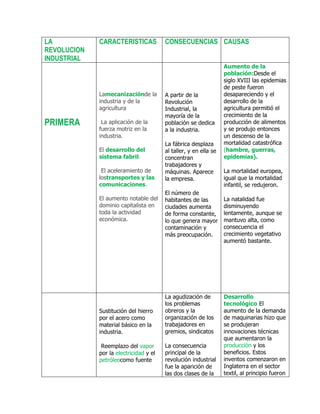 LA           CARACTERISTICAS            CONSECUENCIAS CAUSAS
REVOLUCION
INDUSTRIAL
                                                                  Aumento de la
                                                                  población:Desde el
                                                                  siglo XVIII las epidemias
                                                                  de peste fueron
             Lamecanizaciónde la        A partir de la            desapareciendo y el
             industria y de la          Revolución                desarrollo de la
             agricultura                Industrial, la            agricultura permitió el
                                        mayoría de la             crecimiento de la
PRIMERA       La aplicación de la       población se dedica       producción de alimentos
             fuerza motriz en la        a la industria.           y se produjo entonces
             industria.                                           un descenso de la
                                        La fábrica desplaza       mortalidad catastrófica
             El desarrollo del          al taller, y en ella se   (hambre, guerras,
             sistema fabril.            concentran                epidemias).
                                        trabajadores y
              El aceleramiento de       máquinas. Aparece         La mortalidad europea,
             lostransportes y las       la empresa.               igual que la mortalidad
             comunicaciones.                                      infantil, se redujeron.
                                        El número de
             El aumento notable del     habitantes de las         La natalidad fue
             dominio capitalista en     ciudades aumenta          disminuyendo
             toda la actividad          de forma constante,       lentamente, aunque se
             económica.                 lo que genera mayor       mantuvo alta, como
                                        contaminación y           consecuencia el
                                        más preocupación.         crecimiento vegetativo
                                                                  aumentó bastante.




                                        La agudización de         Desarrollo
                                        los problemas             tecnológico:El
             Sustitución del hierro     obreros y la              aumento de la demanda
             por el acero como          organización de los       de maquinarias hizo que
             material básico en la      trabajadores en           se produjeran
             industria.                 gremios, sindicatos       innovaciones técnicas
                                                                  que aumentaron la
              Reemplazo del vapor       La consecuencia           producción y los
             por la electricidad y el   principal de la           beneficios. Estos
             petróleocomo fuente        revolución industrial     inventos comenzaron en
                                        fue la aparición de       Inglaterra en el sector
                                        las dos clases de la      textil, al principio fueron
 