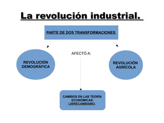 La revolución industrial.La revolución industrial.
PARTE DE DOS TRANSFORMACIONES
REVOLUCIÓN
DEMOGRÁFICA
REVOLUCIÓN
AGRÍCOLA
AFECTÓ A:
CAMBIOS EN LAS TEORÍA
ECONÓMICAS:
LIBRECAMBISMOLIBRECAMBISMO.
 