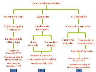 La expansión económica
Tejidos delgados
y resistentes
produciendo
Comercio y servicios
Que agiliza
Implementa
lentamente
Que se
La máquina de
hilar y tejer
mediante
Tejedera de
Arkwright (1767)
Maquina de hilar de
Hargreaves (1775)
Mule Jenny de
Crompton (1779)
reflejada en
El TransporteAgriculturaEn el rubro textil
el uso
del suelo
intensificando
La produc-
tividad
Trilladora a vapor (1810)
Arado metálico de Deere (1825)
Segadora de Bell (1826)
Carreteras
y puentes
construyéndose
Transportes de
mayor tonelaje
con
Energía no humana
Barco a vapor de Robert
Fulton (1807)
Locomotora a vapor de
George Stephenson (1814)
 