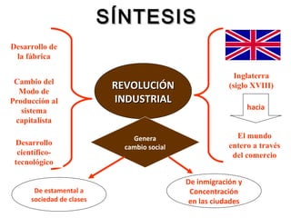 SÍNTESISSÍNTESIS
REVOLUCIÓNREVOLUCIÓN
INDUSTRIALINDUSTRIAL
Desarrollo de
la fábrica
Cambio del
Modo de
Producción al
sistema
capitalista
Desarrollo
científico-
tecnológico
Inglaterra
(siglo XVIII)
El mundo
entero a través
del comercio
hacia
Genera
cambio social
De estamental a
sociedad de clases
De inmigración y
Concentración
en las ciudades
 